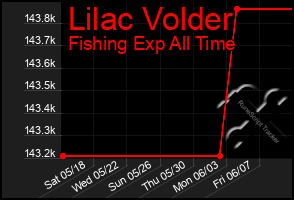 Total Graph of Lilac Volder