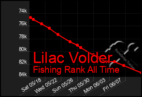 Total Graph of Lilac Volder