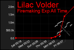 Total Graph of Lilac Volder