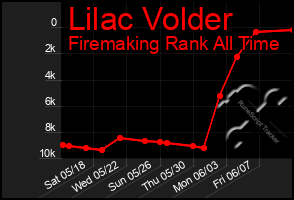 Total Graph of Lilac Volder