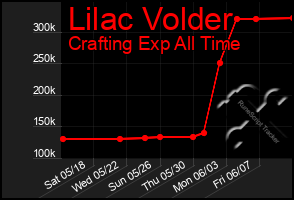 Total Graph of Lilac Volder