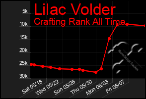 Total Graph of Lilac Volder