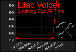 Total Graph of Lilac Volder