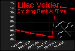 Total Graph of Lilac Volder