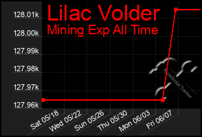 Total Graph of Lilac Volder