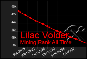 Total Graph of Lilac Volder