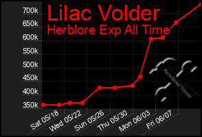 Total Graph of Lilac Volder