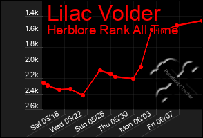 Total Graph of Lilac Volder