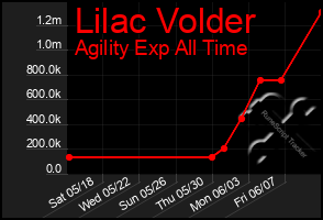 Total Graph of Lilac Volder