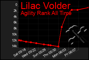 Total Graph of Lilac Volder