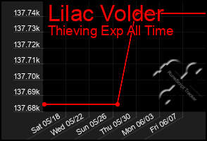 Total Graph of Lilac Volder