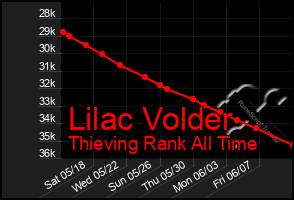 Total Graph of Lilac Volder