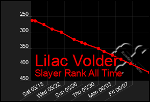 Total Graph of Lilac Volder