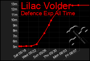 Total Graph of Lilac Volder