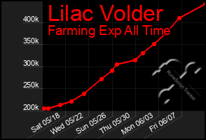 Total Graph of Lilac Volder