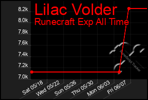 Total Graph of Lilac Volder