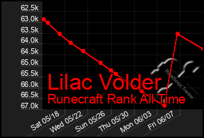 Total Graph of Lilac Volder