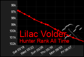 Total Graph of Lilac Volder