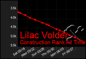 Total Graph of Lilac Volder