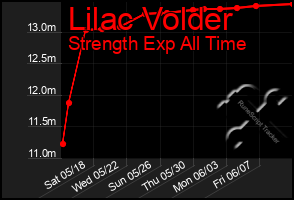 Total Graph of Lilac Volder