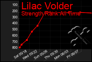 Total Graph of Lilac Volder