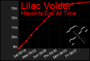 Total Graph of Lilac Volder