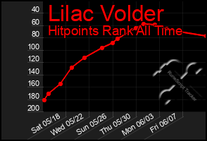 Total Graph of Lilac Volder