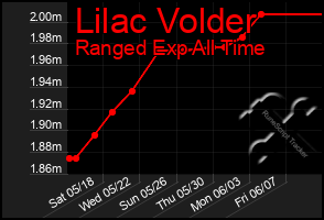 Total Graph of Lilac Volder