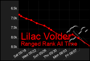 Total Graph of Lilac Volder