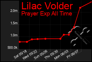 Total Graph of Lilac Volder