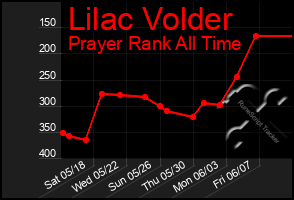 Total Graph of Lilac Volder