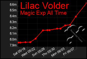 Total Graph of Lilac Volder