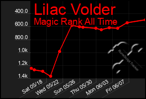 Total Graph of Lilac Volder