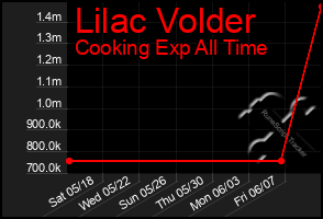 Total Graph of Lilac Volder