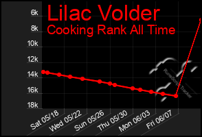 Total Graph of Lilac Volder