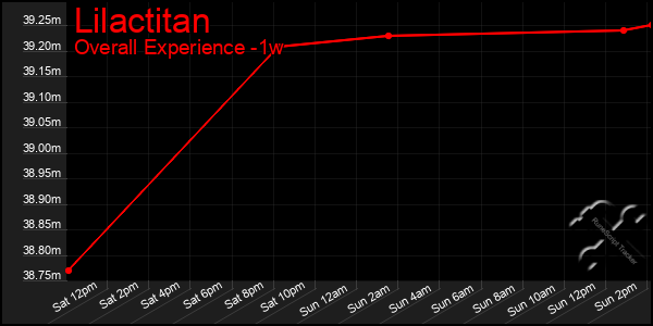 Last 7 Days Graph of Lilactitan