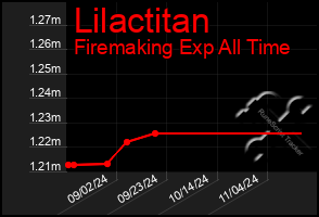 Total Graph of Lilactitan