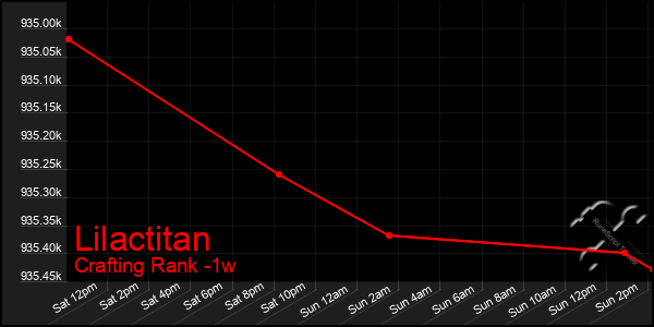 Last 7 Days Graph of Lilactitan