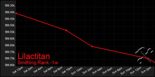 Last 7 Days Graph of Lilactitan