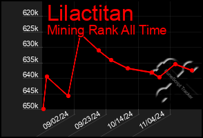 Total Graph of Lilactitan