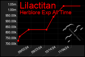 Total Graph of Lilactitan