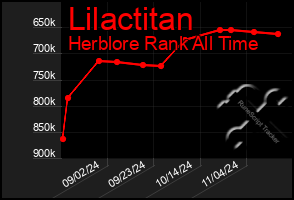 Total Graph of Lilactitan