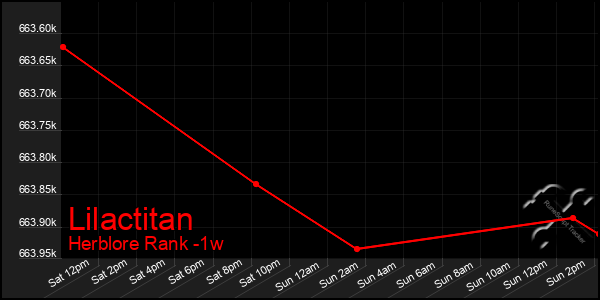 Last 7 Days Graph of Lilactitan