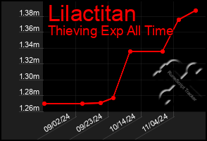 Total Graph of Lilactitan