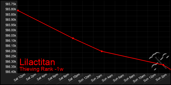 Last 7 Days Graph of Lilactitan