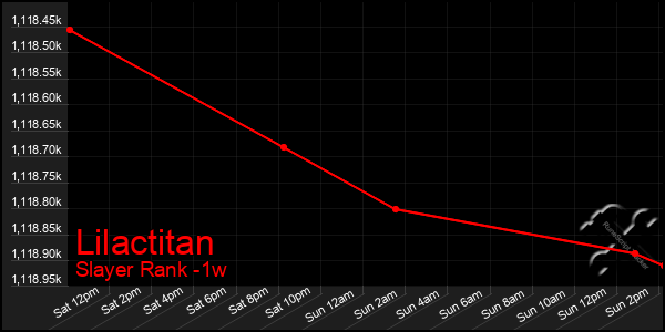 Last 7 Days Graph of Lilactitan