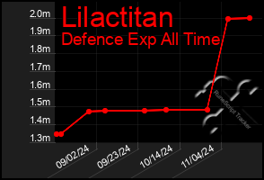 Total Graph of Lilactitan