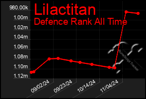 Total Graph of Lilactitan