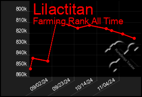 Total Graph of Lilactitan