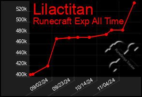 Total Graph of Lilactitan